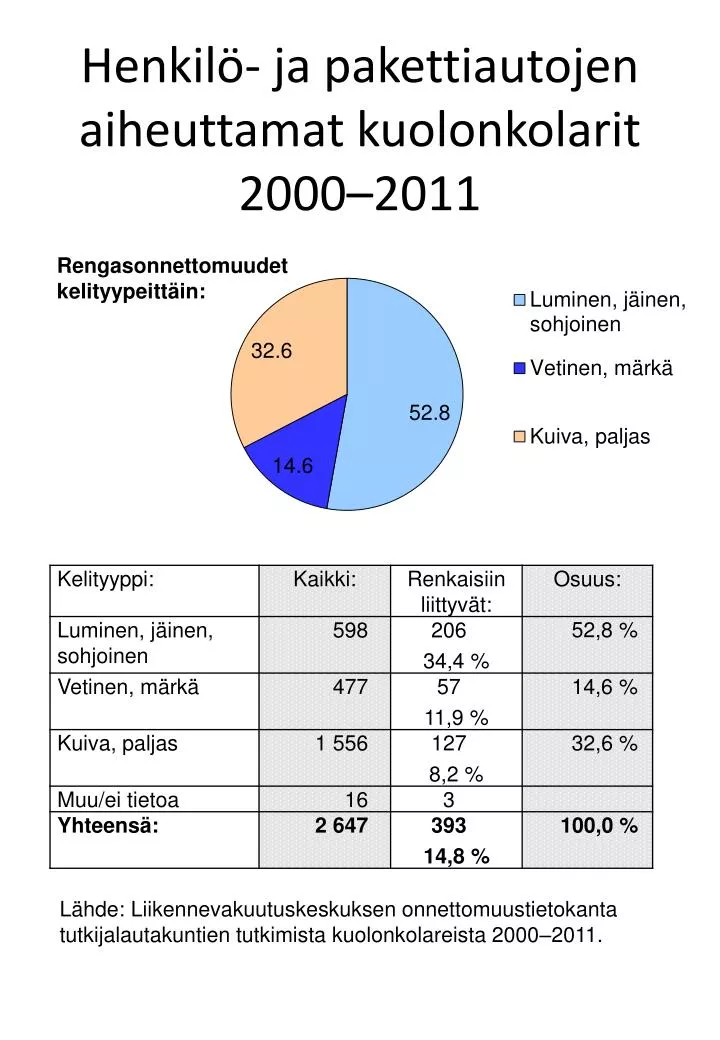 henkil ja pakettiautojen aiheuttamat kuolonkolarit 2000 2011