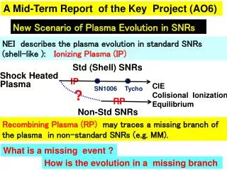 New Scenario of Plasma Evolution in SNRs