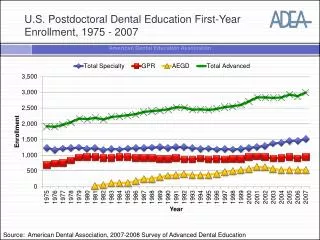 U.S. Postdoctoral Dental Education First-Year Enrollment, 1975 - 2007