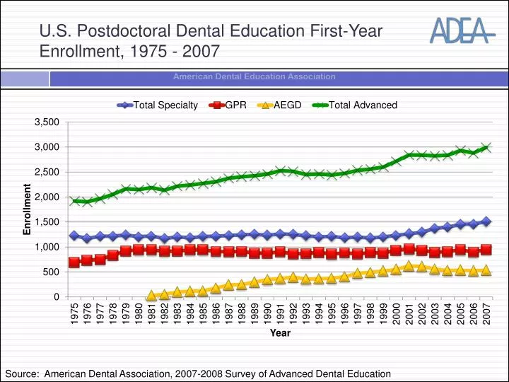 u s postdoctoral dental education first year enrollment 1975 2007