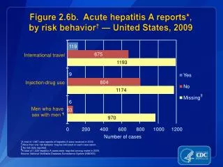 Figure 2.6b. Acute hepatitis A reports*, by risk behavior † — United States, 2009