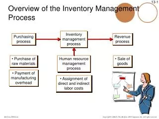 Overview of the Inventory Management Process