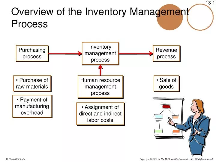 overview of the inventory management process
