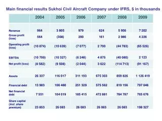 Main financial results Sukhoi Civil Aircraft Company under IFRS, $ in thousands