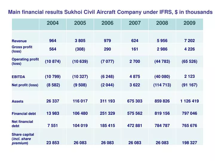 main financial results sukhoi civil aircraft company under ifrs in thousands