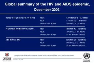 Global summary of the HIV and AIDS epidemic, December 2003