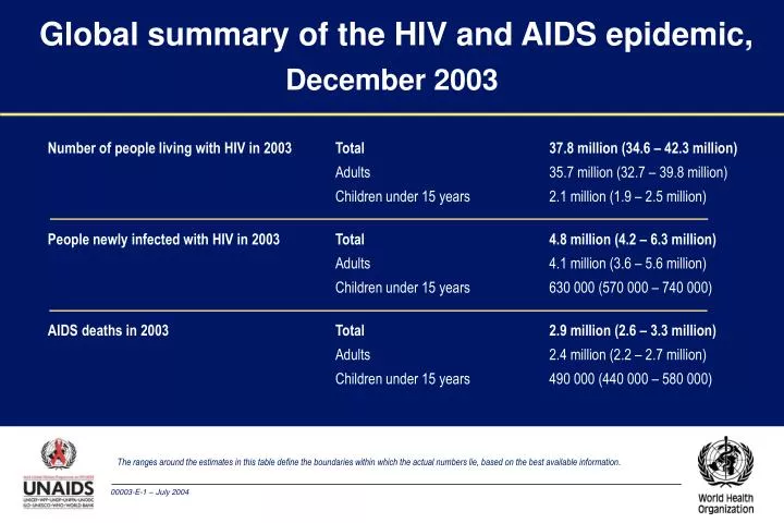 global summary of the hiv and aids epidemic december 2003