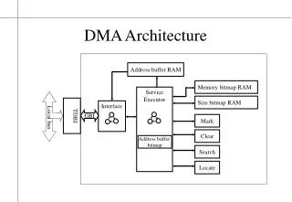DMA Architecture