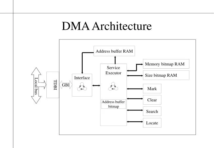 dma architecture