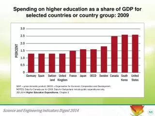 Spending on higher education as a share of GDP for selected countries or country group: 2009