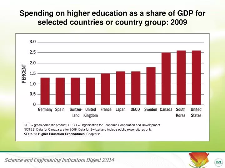 spending on higher education as a share of gdp for selected countries or country group 2009