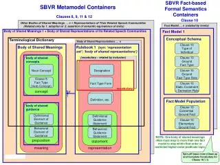 SBVR Metamodel Containers