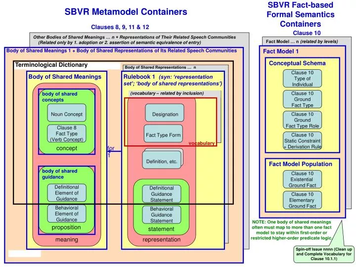 sbvr metamodel containers