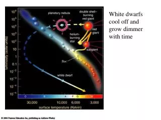 White dwarfs cool off and grow dimmer with time