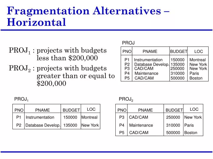 fragmentation alternatives horizontal