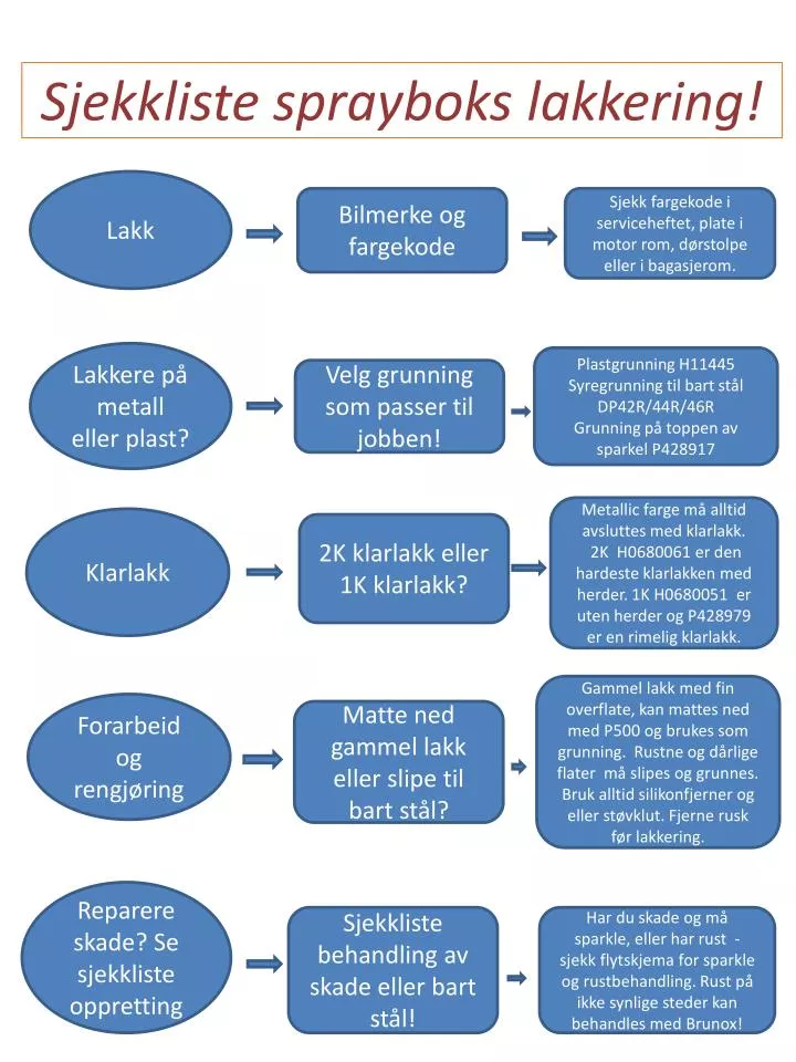 sjekkliste sprayboks lakkering