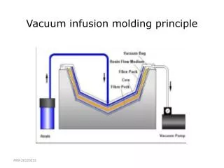 Vacuum infusion molding principle