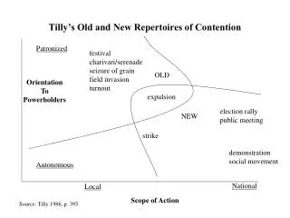 Tilly’s Old and New Repertoires of Contention
