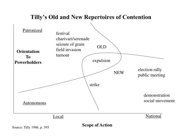 tilly s old and new repertoires of contention
