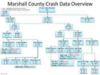 Marshall County Crash Data Overview