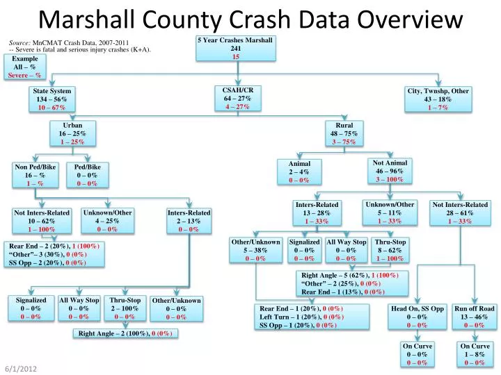 marshall county crash data overview