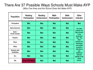 There Are 37 Possible Ways Schools Must Make AYP ( Miss One Area and the School Does Not Make AYP)