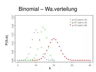 Binomial – Wa.verteilung