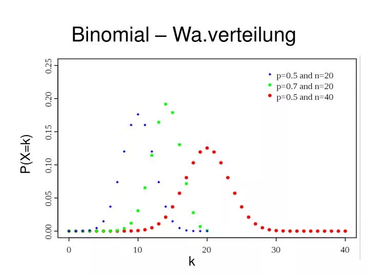 binomial wa verteilung
