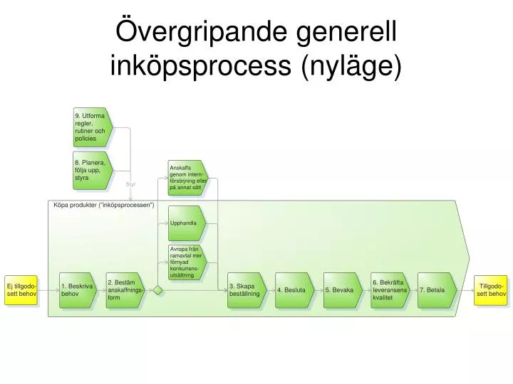 vergripande generell ink psprocess nyl ge