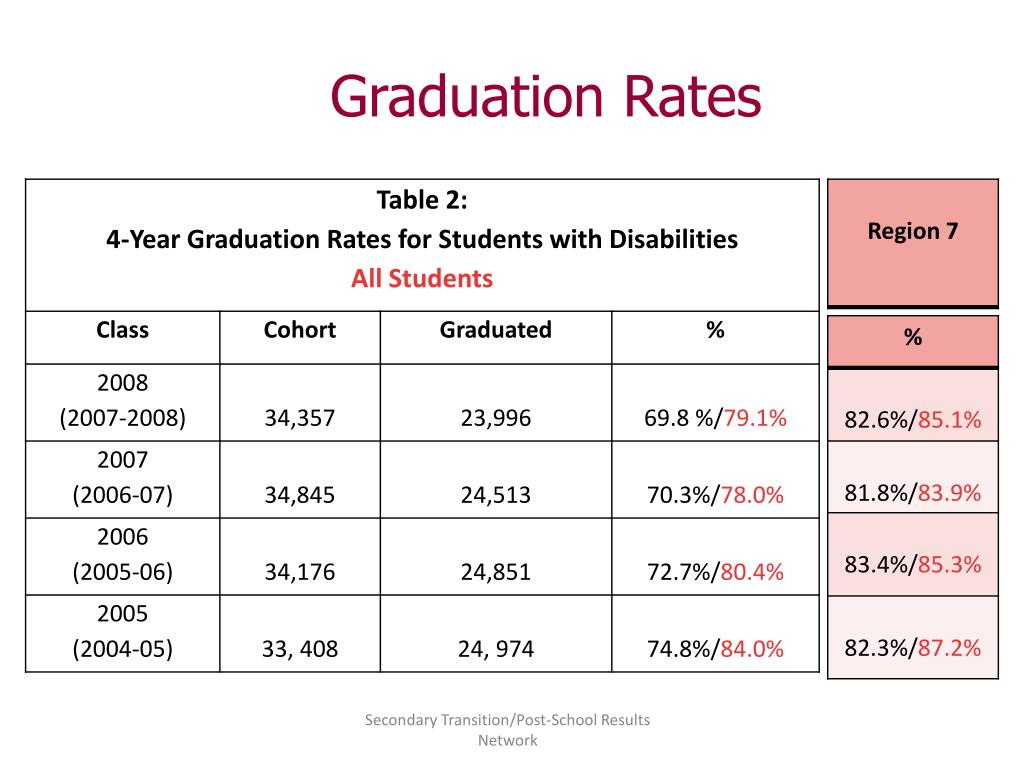 Graduarse Chart PPT - Graduation Rates PowerPoint Presentation, free download - ID:7081615