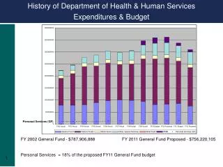 History of Department of Health &amp; Human Services Expenditures &amp; Budget