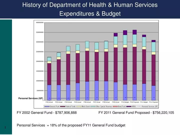 history of department of health human services expenditures budget