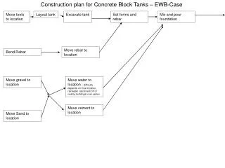 Construction plan for Concrete Block Tanks – EWB-Case