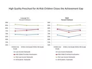 High Quality Preschool for At-Risk Children Closes the Achievement Gap