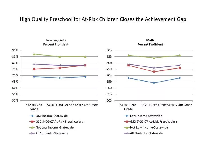 high quality preschool for at risk children closes the achievement gap