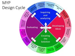 MYP Design Cycle