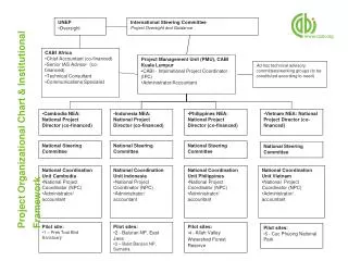 Project Organizational Chart &amp; Institutional Framework