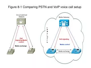 Figure 8-1 Comparing PSTN and VoIP voice call setup