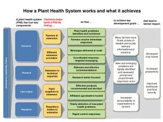How a Plant Health System works and what it achieves