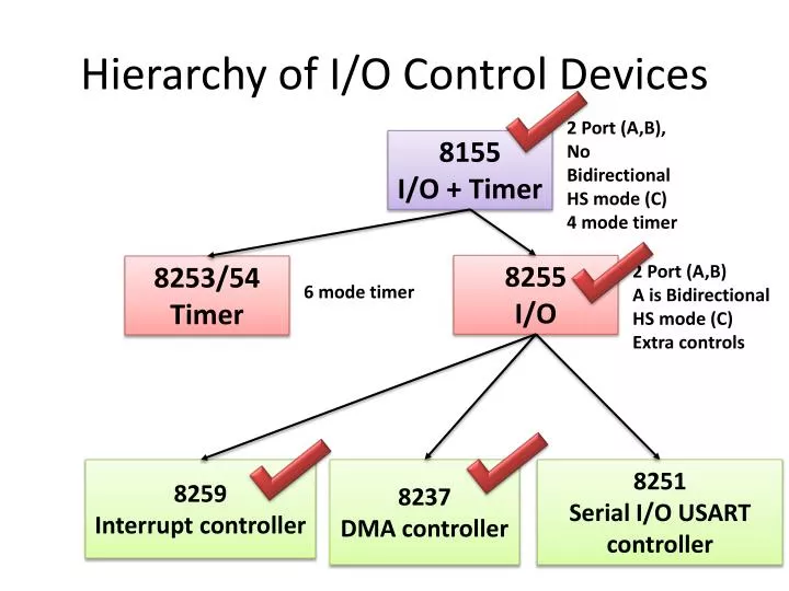 hierarchy of i o control devices
