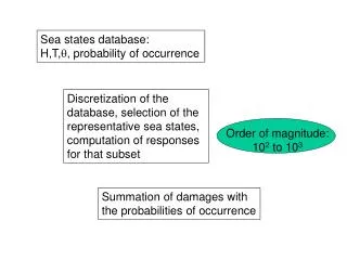 Sea states database: H,T, ?, probability of occurrence