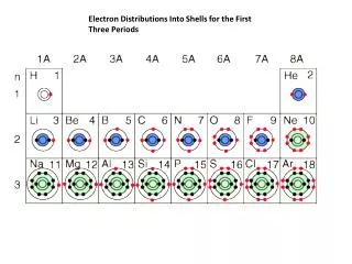 Electron Distributions Into Shells for the First Three Periods