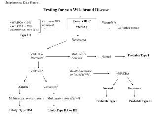 Testing for von Willebrand Disease