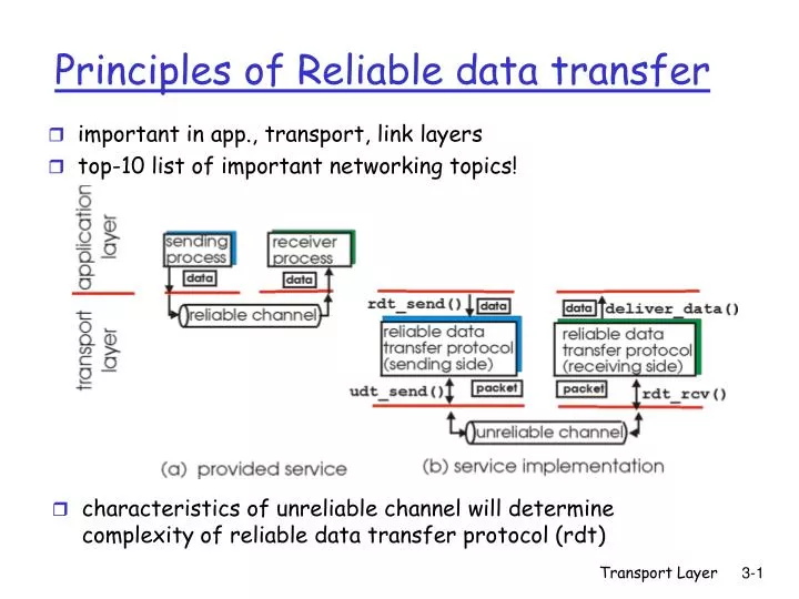 principles of reliable data transfer