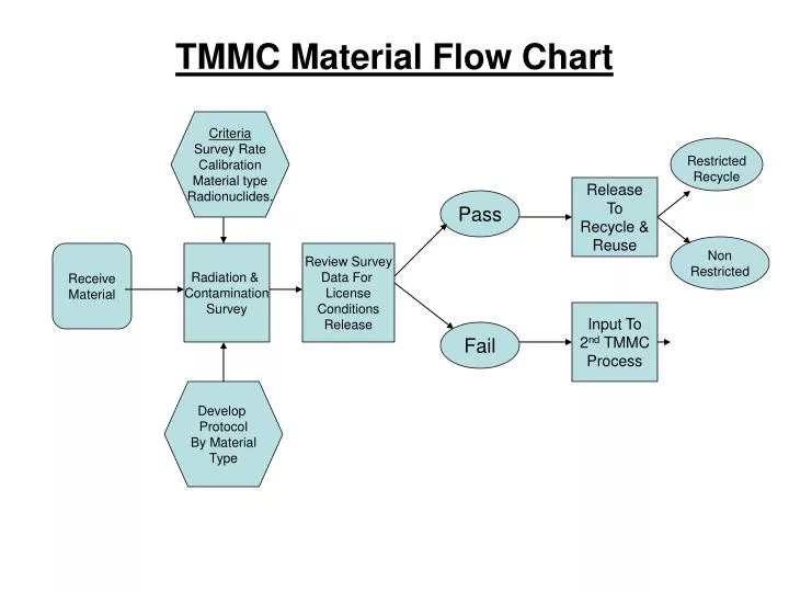 tmmc material flow chart