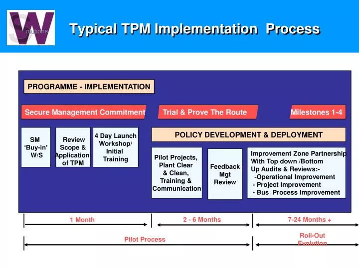 typical tpm implementation process