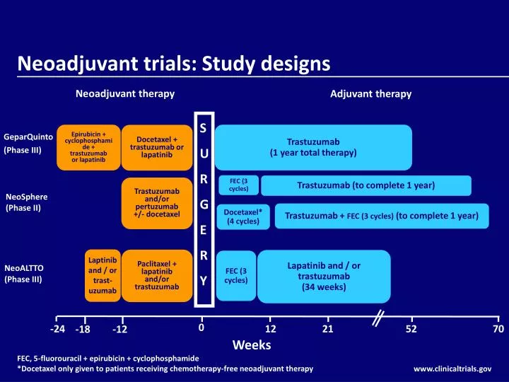 neoadjuvant trials study designs