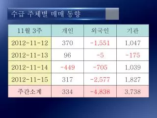 수급 주체별 매매 동향