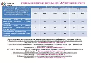 Основные показатели деятельности ЦКР Калужской области