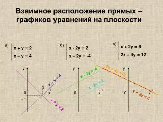 Взаимное расположение прямых – графиков уравнений на плоскости
